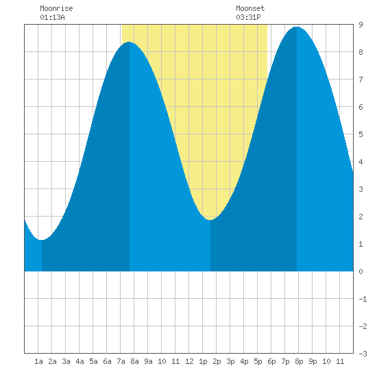 Deer Island South tide chart for Saturday, October 26, 2024