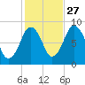 Deer Island South tide chart for Sunday, October 27, 2024