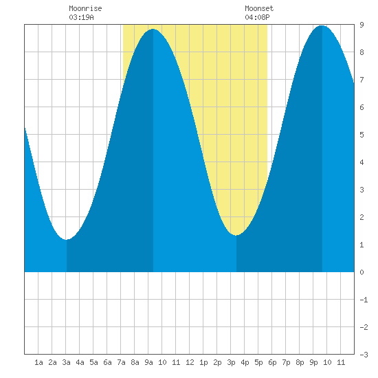 Deer Island South tide chart for Monday, October 28, 2024