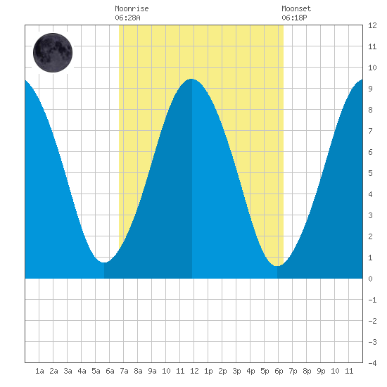 Deer Island South tide chart for Wednesday, October 2, 2024