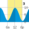 Deer Island South tide chart for Thursday, October 3, 2024