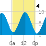 Deer Island South tide chart for Friday, October 4, 2024