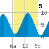 Deer Island South tide chart for Saturday, October 5, 2024
