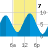 Deer Island South tide chart for Monday, October 7, 2024