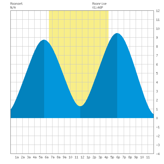 Deer Island South tide chart for Sunday, November 10, 2024
