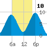 Deer Island South tide chart for Sunday, November 10, 2024