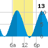 Deer Island South tide chart for Wednesday, November 13, 2024