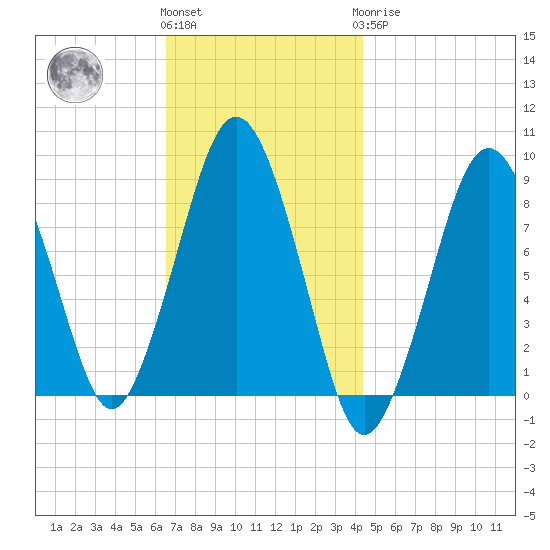Deer Island South tide chart for Friday, November 15, 2024