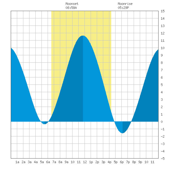 Deer Island South tide chart for Sunday, November 17, 2024