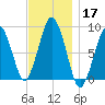 Deer Island South tide chart for Sunday, November 17, 2024