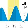 Deer Island South tide chart for Tuesday, November 19, 2024