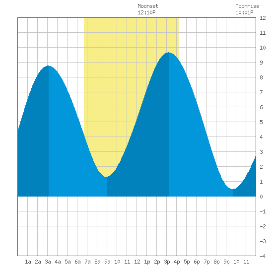 Deer Island South tide chart for Thursday, November 21, 2024