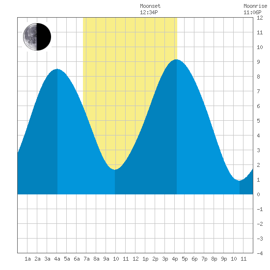 Deer Island South tide chart for Friday, November 22, 2024