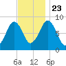Deer Island South tide chart for Saturday, November 23, 2024