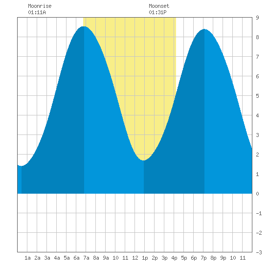 Deer Island South tide chart for Monday, November 25, 2024