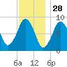 Deer Island South tide chart for Thursday, November 28, 2024