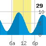 Deer Island South tide chart for Friday, November 29, 2024