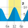 Deer Island South tide chart for Saturday, November 2, 2024