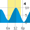 Deer Island South tide chart for Monday, November 4, 2024