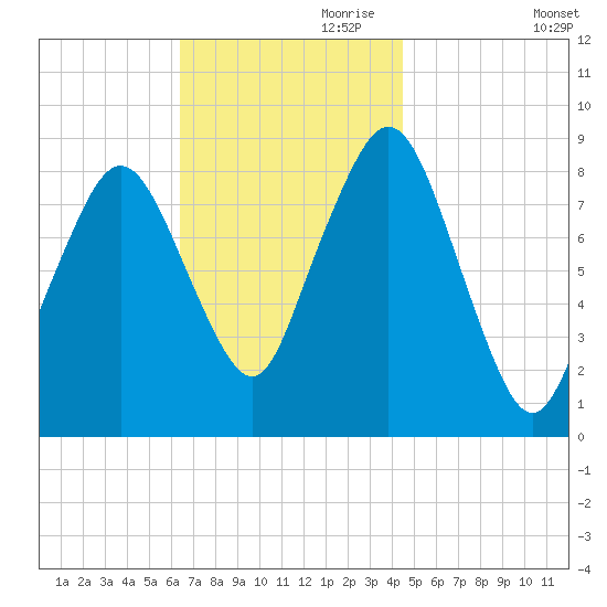 Deer Island South tide chart for Friday, November 8, 2024