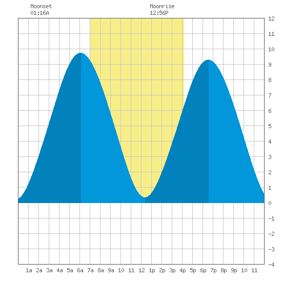 Deer Island South tide chart for Tuesday, December 10, 2024