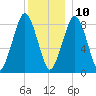 Deer Island South tide chart for Tuesday, December 10, 2024
