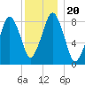 Deer Island South tide chart for Friday, December 20, 2024