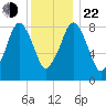Deer Island South tide chart for Sunday, December 22, 2024