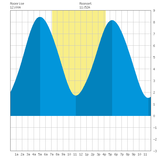 Deer Island South tide chart for Monday, December 23, 2024