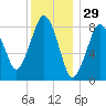 Deer Island South tide chart for Sunday, December 29, 2024
