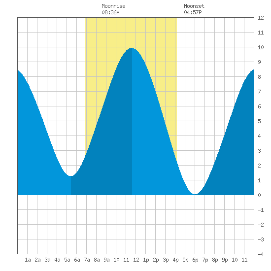 Deer Island South tide chart for Monday, December 2, 2024