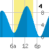 Deer Island South tide chart for Wednesday, December 4, 2024