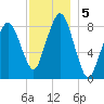 Deer Island South tide chart for Thursday, December 5, 2024