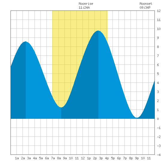 Deer Island South tide chart for Friday, December 6, 2024