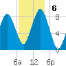 Deer Island South tide chart for Friday, December 6, 2024
