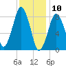 Deer Island South tide chart for Friday, January 10, 2025