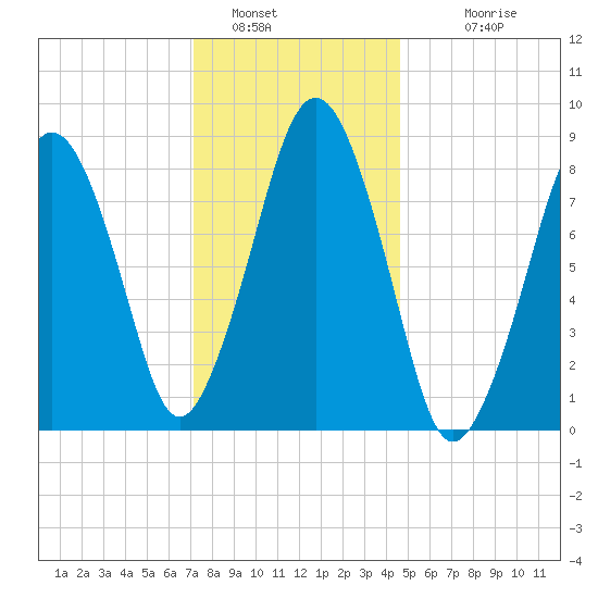 Deer Island South tide chart for Thursday, January 16, 2025