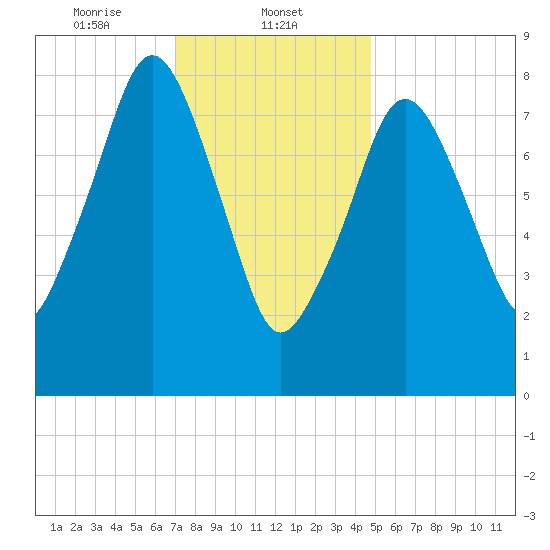 Deer Island South tide chart for Thursday, January 23, 2025