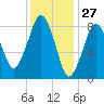 Deer Island South tide chart for Monday, January 27, 2025