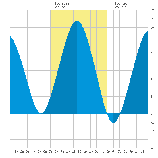 Deer Island South tide chart for Thursday, January 30, 2025