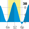 Deer Island South tide chart for Thursday, January 30, 2025