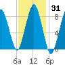 Deer Island South tide chart for Friday, January 31, 2025