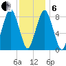 Deer Island South tide chart for Monday, January 6, 2025