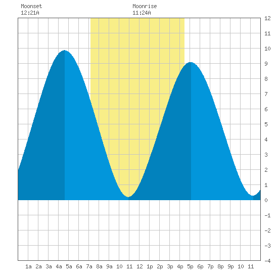 Deer Island South tide chart for Tuesday, January 7, 2025