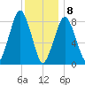 Deer Island South tide chart for Wednesday, January 8, 2025