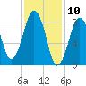 Deer Island South tide chart for Monday, February 10, 2025