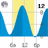Deer Island South tide chart for Wednesday, February 12, 2025