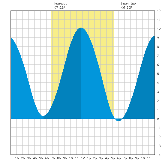 Deer Island South tide chart for Thursday, February 13, 2025