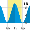 Deer Island South tide chart for Thursday, February 13, 2025