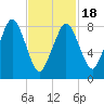 Deer Island South tide chart for Tuesday, February 18, 2025
